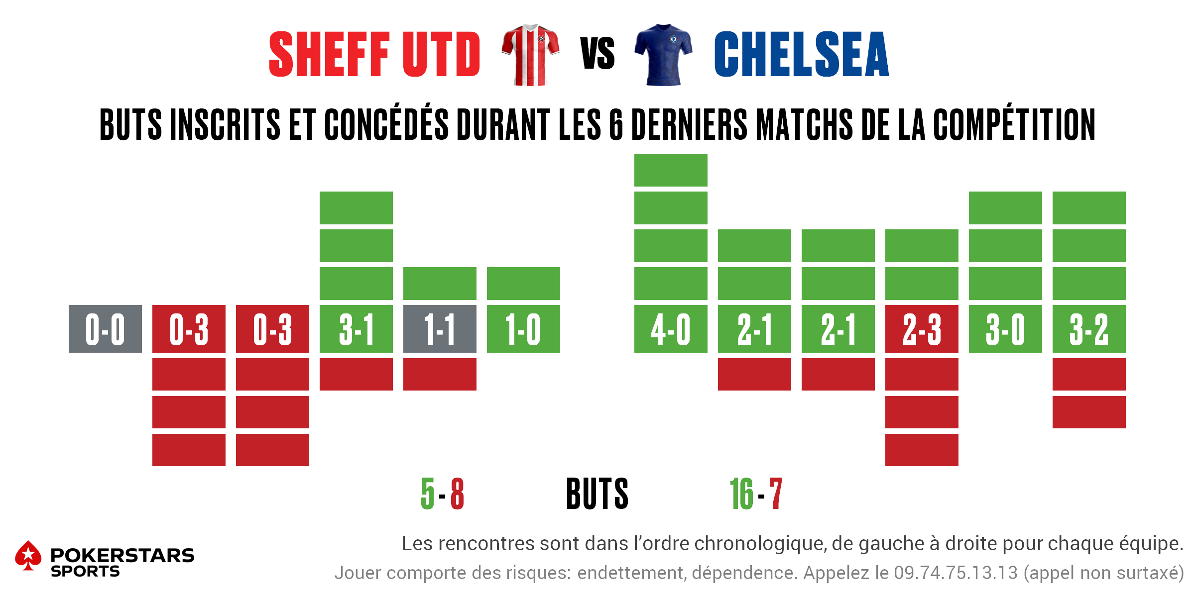 Sheff Utd v Chelsea - Form FR